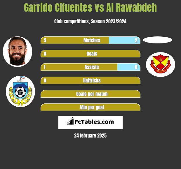 Garrido Cifuentes vs Al Rawabdeh h2h player stats