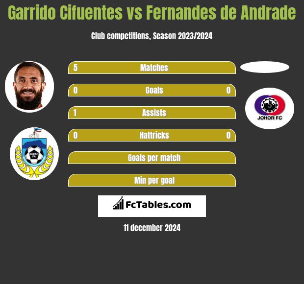 Garrido Cifuentes vs Fernandes de Andrade h2h player stats