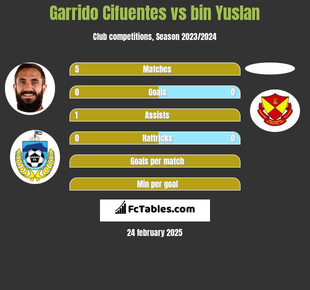 Garrido Cifuentes vs bin Yuslan h2h player stats