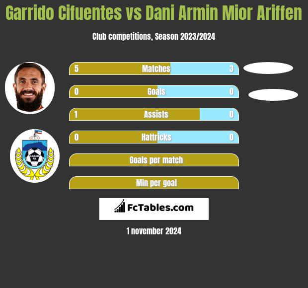 Garrido Cifuentes vs Dani Armin Mior Ariffen h2h player stats