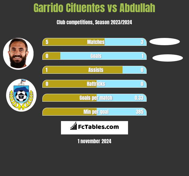 Garrido Cifuentes vs Abdullah h2h player stats