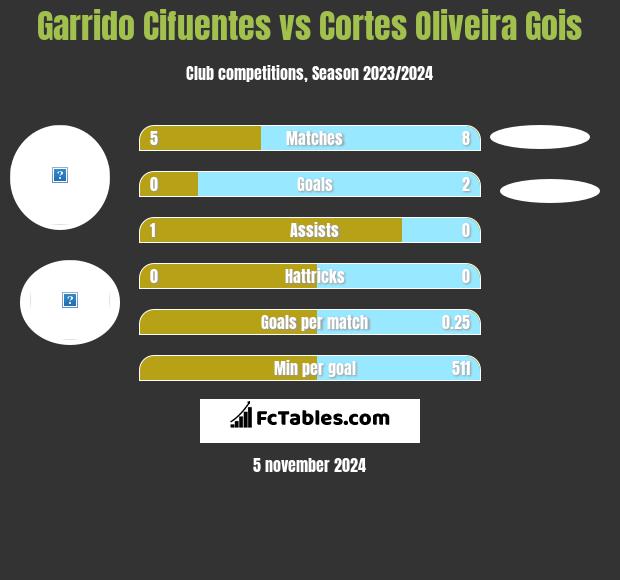 Garrido Cifuentes vs Cortes Oliveira Gois h2h player stats