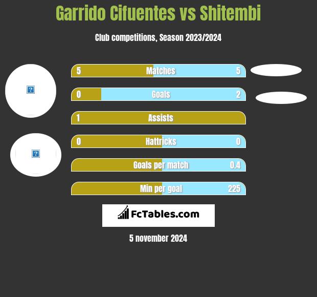 Garrido Cifuentes vs Shitembi h2h player stats