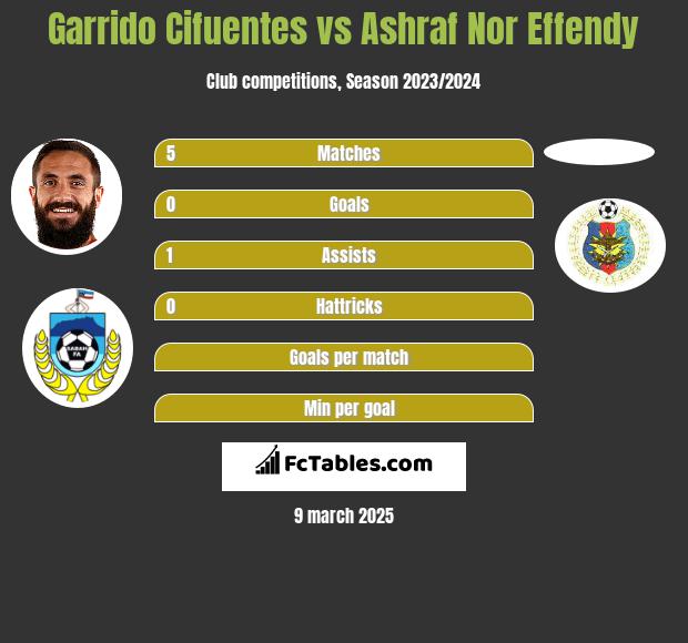 Garrido Cifuentes vs Ashraf Nor Effendy h2h player stats