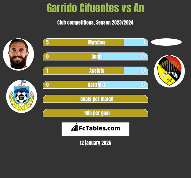 Garrido Cifuentes vs An h2h player stats