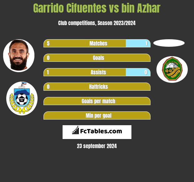 Garrido Cifuentes vs bin Azhar h2h player stats