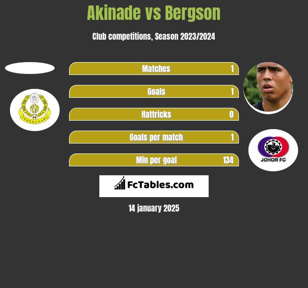 Akinade vs Bergson h2h player stats