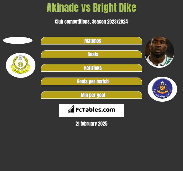 Akinade vs Bright Dike h2h player stats