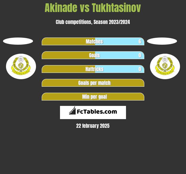 Akinade vs Tukhtasinov h2h player stats