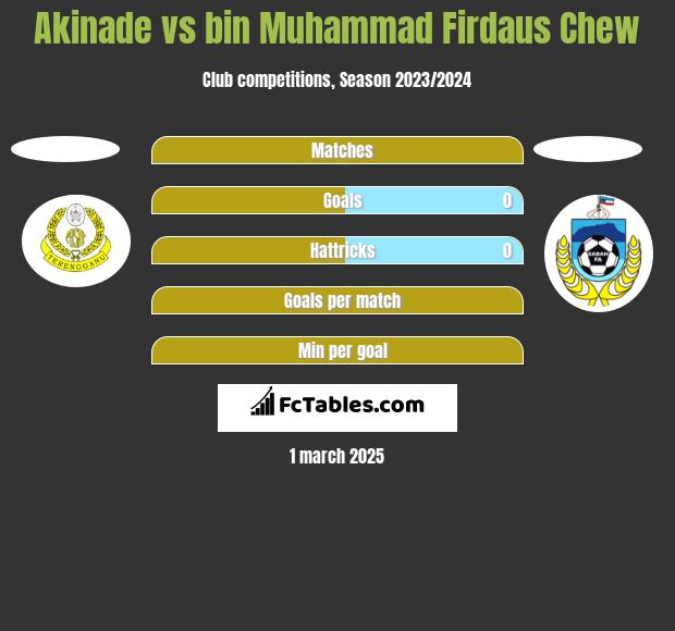 Akinade vs bin Muhammad Firdaus Chew h2h player stats