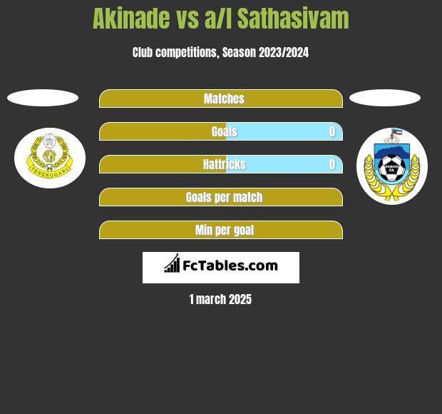 Akinade vs a/l Sathasivam h2h player stats