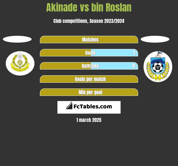 Akinade vs bin Roslan h2h player stats