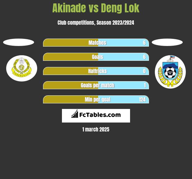 Akinade vs Deng Lok h2h player stats