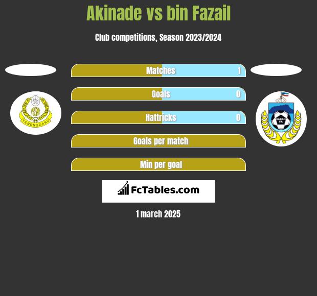 Akinade vs bin Fazail h2h player stats