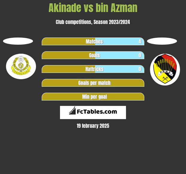 Akinade vs bin Azman h2h player stats