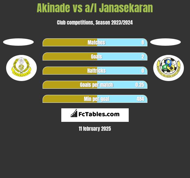 Akinade vs a/l Janasekaran h2h player stats