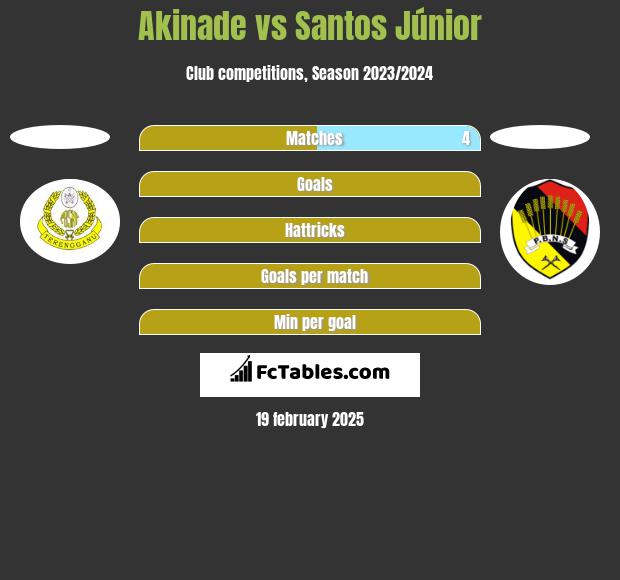 Akinade vs Santos Júnior h2h player stats