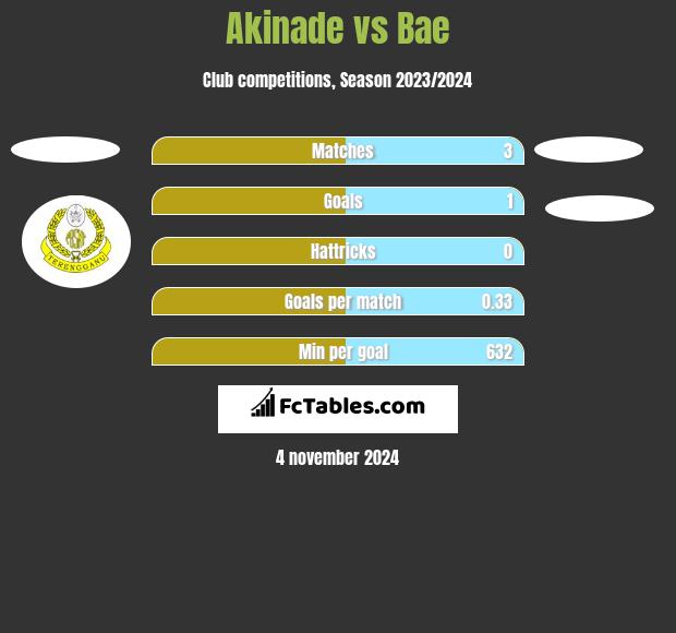 Akinade vs Bae h2h player stats