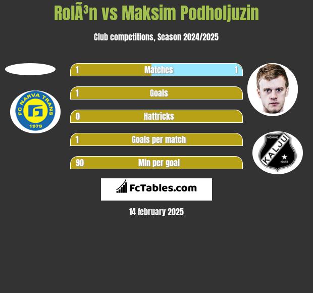 RolÃ³n vs Maksim Podholjuzin h2h player stats