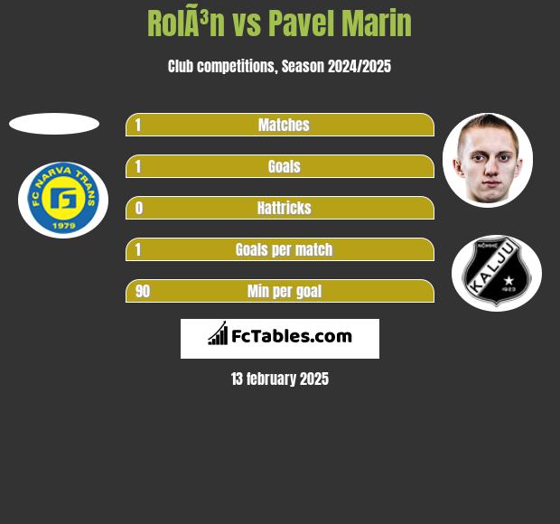 RolÃ³n vs Pavel Marin h2h player stats