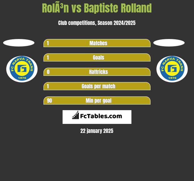 RolÃ³n vs Baptiste Rolland h2h player stats