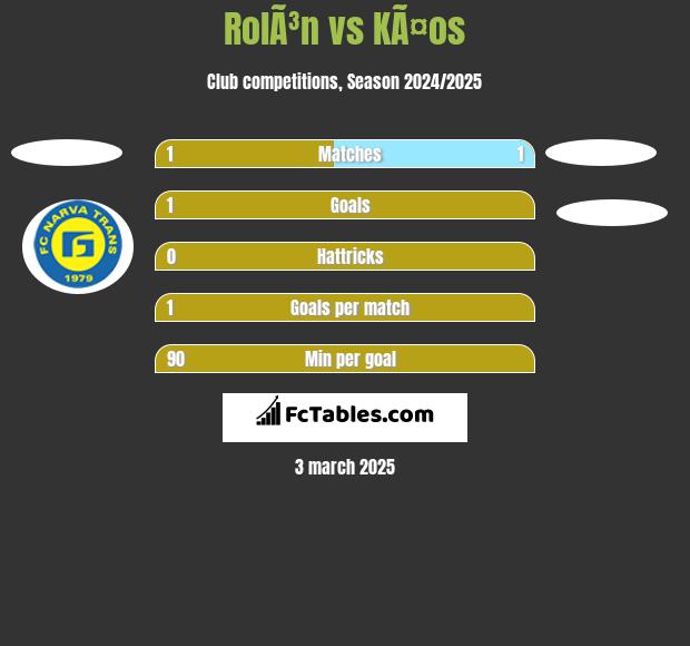 RolÃ³n vs KÃ¤os h2h player stats