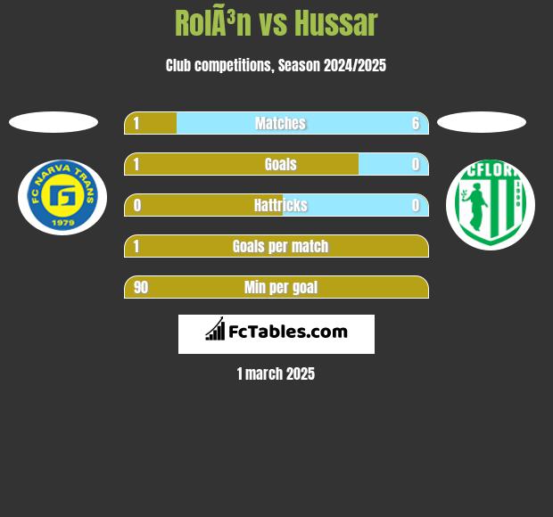 RolÃ³n vs Hussar h2h player stats