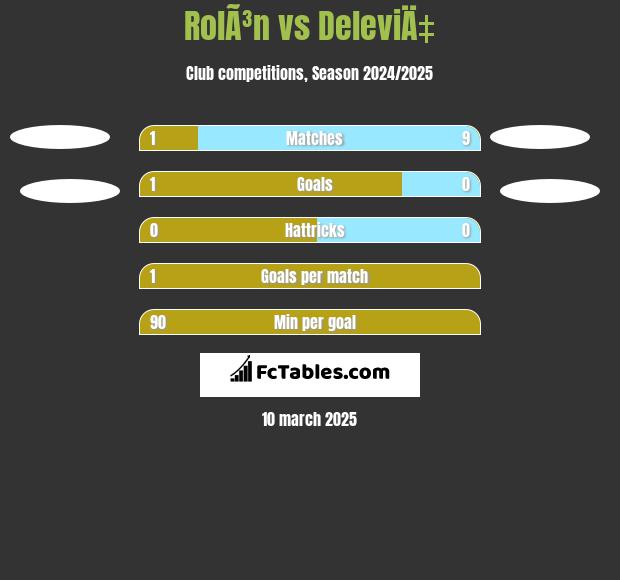 RolÃ³n vs DeleviÄ‡ h2h player stats