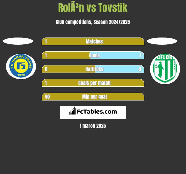 RolÃ³n vs Tovstik h2h player stats