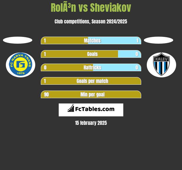 RolÃ³n vs Sheviakov h2h player stats