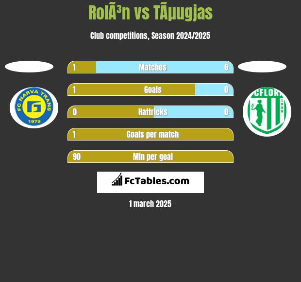 RolÃ³n vs TÃµugjas h2h player stats