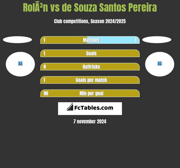 RolÃ³n vs de Souza Santos Pereira h2h player stats