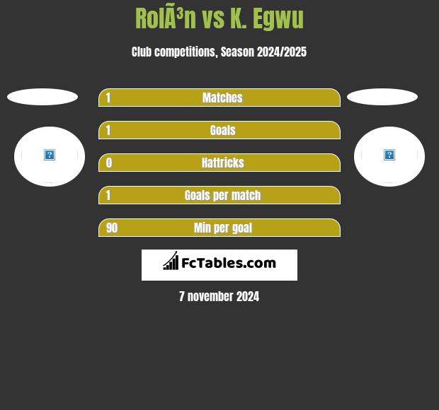 RolÃ³n vs K. Egwu h2h player stats