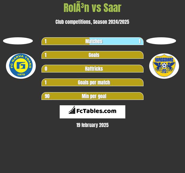 RolÃ³n vs Saar h2h player stats