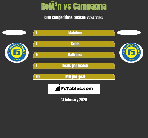 RolÃ³n vs Campagna h2h player stats