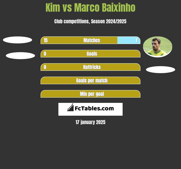 Kim vs Marco Baixinho h2h player stats