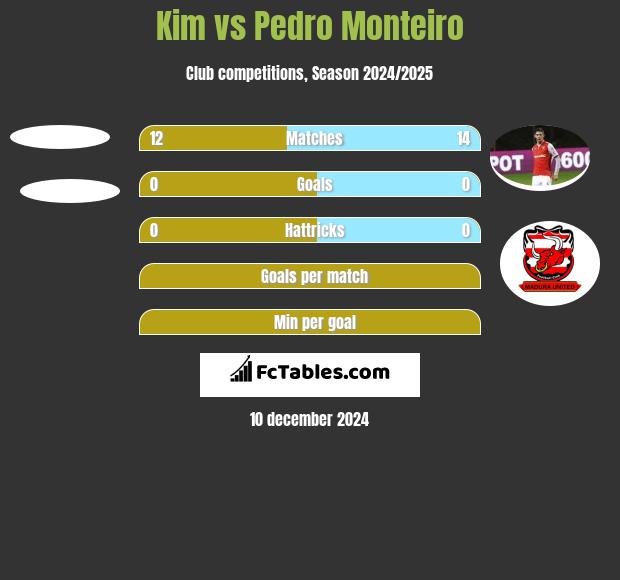 Kim vs Pedro Monteiro h2h player stats