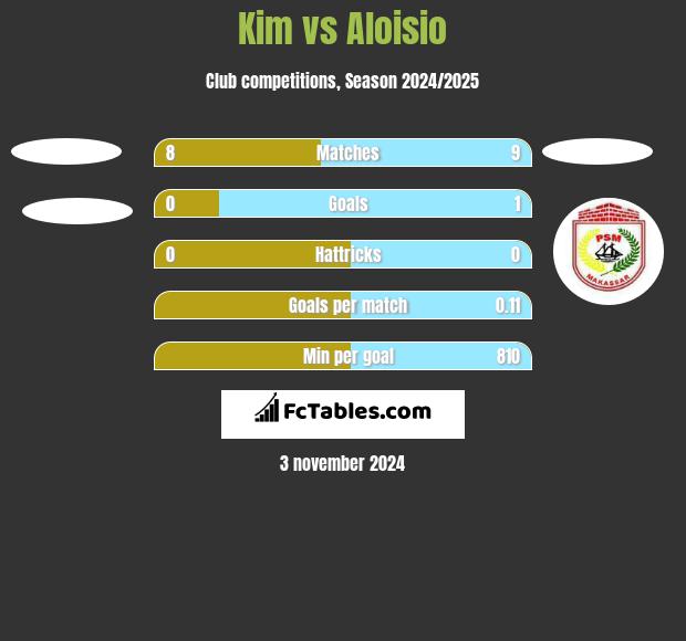 Kim vs Aloisio h2h player stats