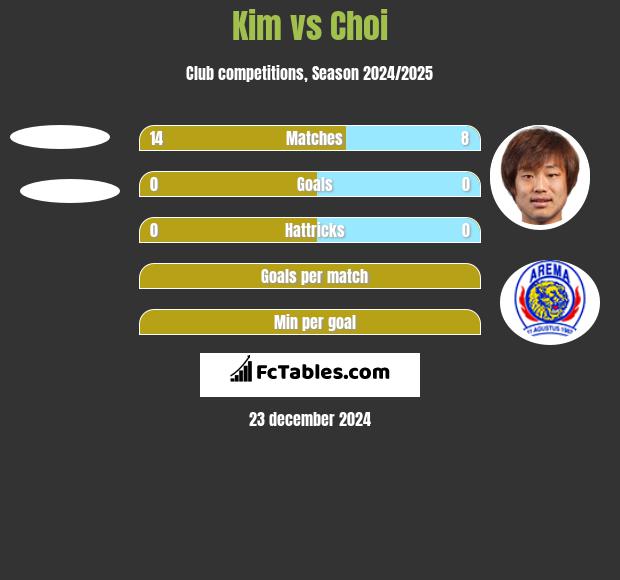 Kim vs Choi h2h player stats