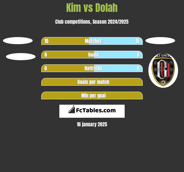 Kim vs Dolah h2h player stats