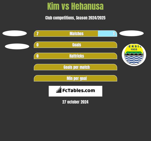 Kim vs Hehanusa h2h player stats