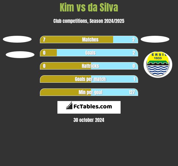 Kim vs da Silva h2h player stats