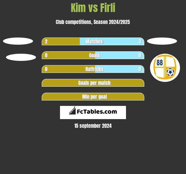 Kim vs Firli h2h player stats