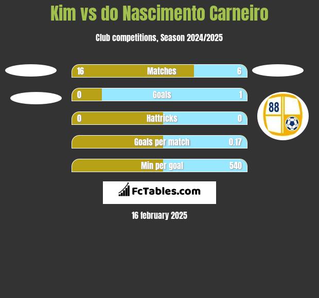 Kim vs do Nascimento Carneiro h2h player stats