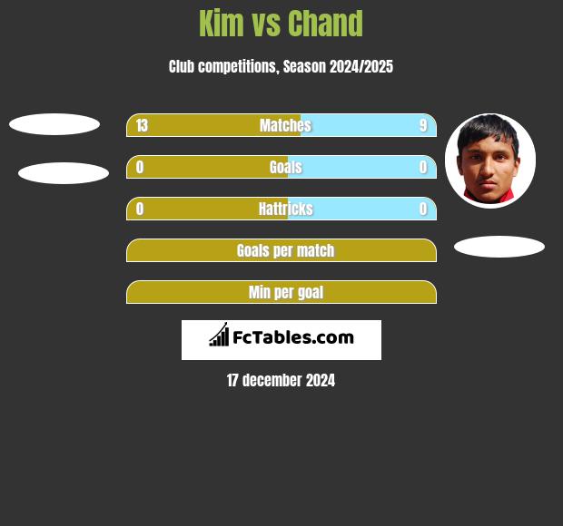 Kim vs Chand h2h player stats