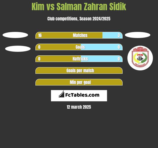 Kim vs Salman Zahran Sidik h2h player stats