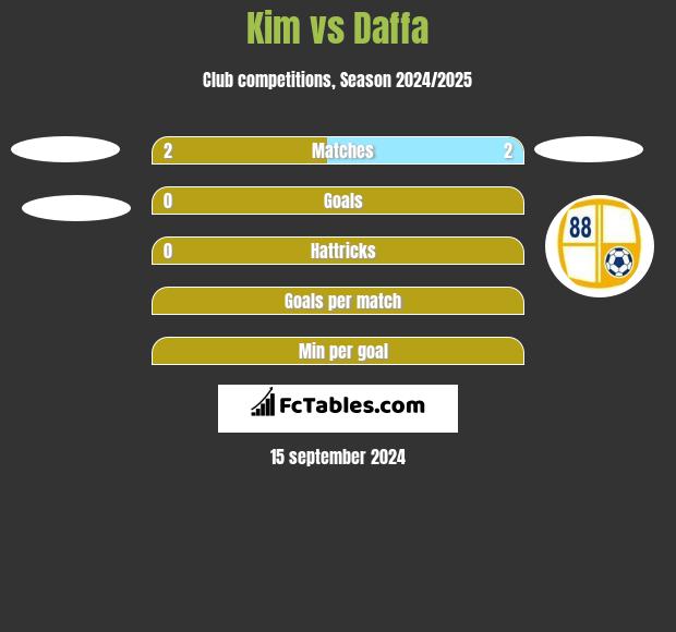 Kim vs Daffa h2h player stats