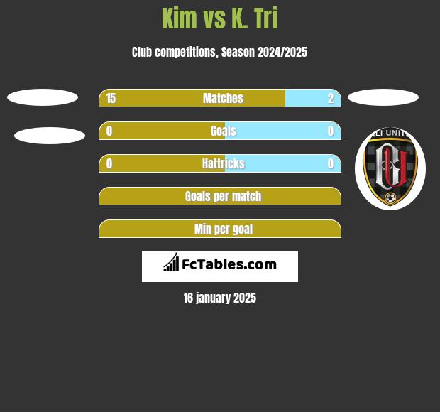 Kim vs K. Tri h2h player stats