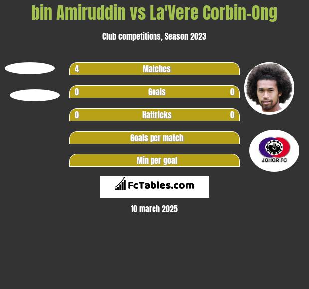 bin Amiruddin vs La'Vere Corbin-Ong h2h player stats