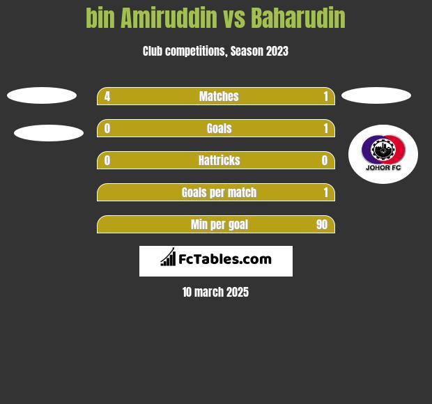 bin Amiruddin vs Baharudin h2h player stats